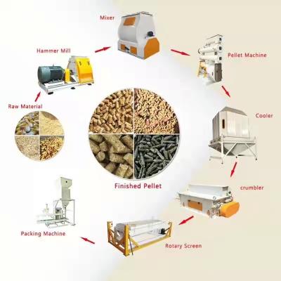 China 1TPH To 20TPH Duck Feed Machine Complete Goose Feed Production Line for sale