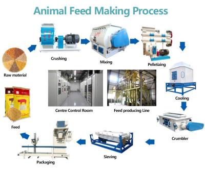 China 15TPH à linha de produção grão da alimentação das aves domésticas 18TPH que esmaga a máquina de mistura à venda