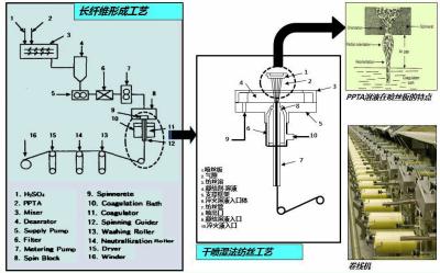 China Projetos do Turnkey da engenharia do papel da isolação da fibra de Aramid do meta à venda