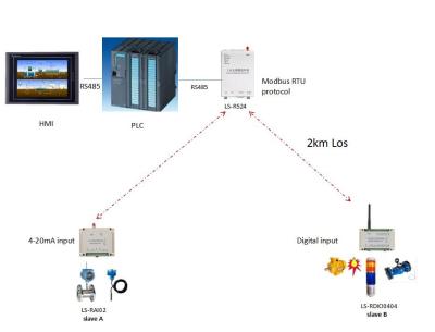 Китай Беспроводные датчики дистанционного управления PLC Modbus DTU и система коммуникаций насосов беспроводная продается