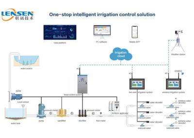 China 10,1” controles inalámbricos automáticos de la irrigación del sistema de irrigación de la pantalla táctil Lora 4g en venta