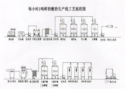 China Los tanques de la lechería del acero inoxidable de 3000 litros, cadena de producción del yogur modificada para requisitos particulares en venta
