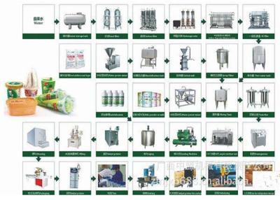 China La cadena de producción automática completa del helado equipo fácil actúa aprobado por la FDA en venta