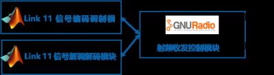 China Ligação de dados tática da relação 11 sem fio do sistema de transmissão video de GNURadio à venda
