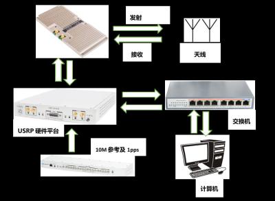 China Sistema de transmissão video sem fio 4x4 de USRP X310 MIMO-OFDM à venda