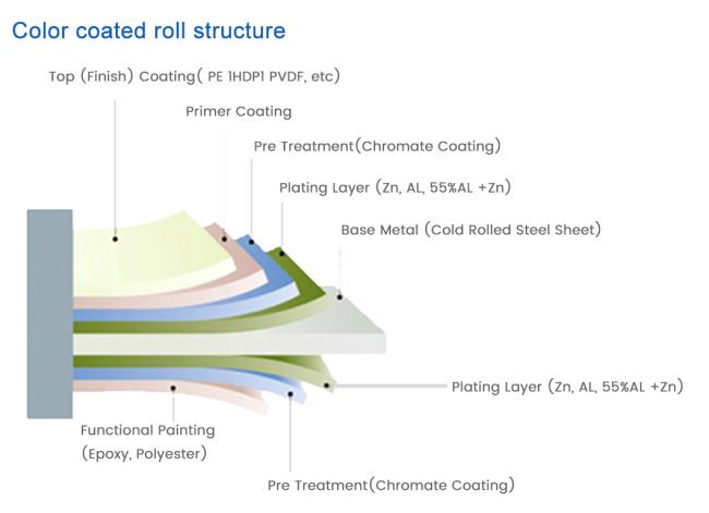 Full Hard/MID Hard/Hard/Soft as Required SMP PE HDP PVDF Hot-DIP Zinc Color Coated Zinc 60g -275g Prepainted China Manufacturer Ral Color PPGI PPGL