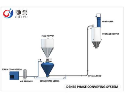 China Long Distance Dense Phase Pneumatic Conveying System for sale
