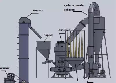 China Multi Purpose Powder Processing Machine Superfine Impact Mill Ore Pulverizer for sale