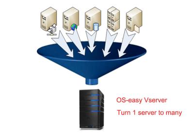 China OEM Data Center Server Virtualization High Availablility , Live Migration , Load Balence for sale