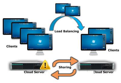 China Multi Servers Cloud Computing University Courses Desktop Virtualization Platform for sale