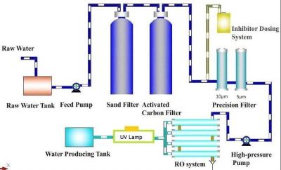 China 380V purificó el sistema de tratamiento de aguas, RO uF Ion Exchange Water Treatment System en venta