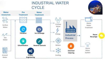 China Sistema de tratamiento de aguas purificado modular industrial en venta