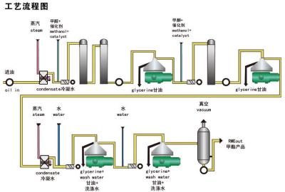 China Centrifugadora de separadores biológica del gasoil usada para la glicerina en venta