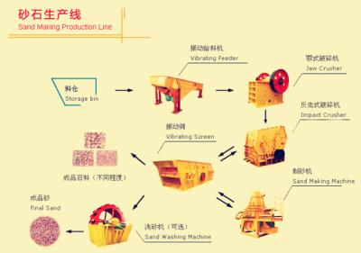 China Areia feita sob encomenda e pedra do equipamento do molho do minério que esmagam a linha de produção à venda