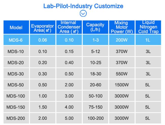 short path distillation equipment technical parameters