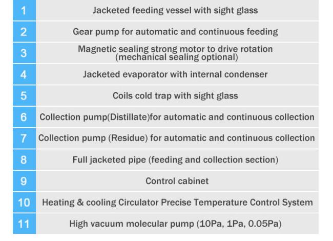 molecular distillation