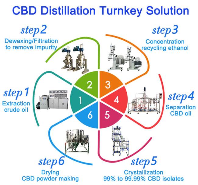 molecular distillation turnkey solution