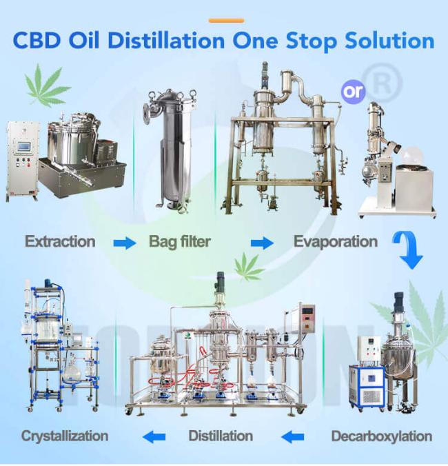 distillation turnkey solution