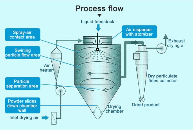 lab spray dryer working principle