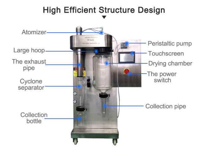 lab spray dryer sturcture