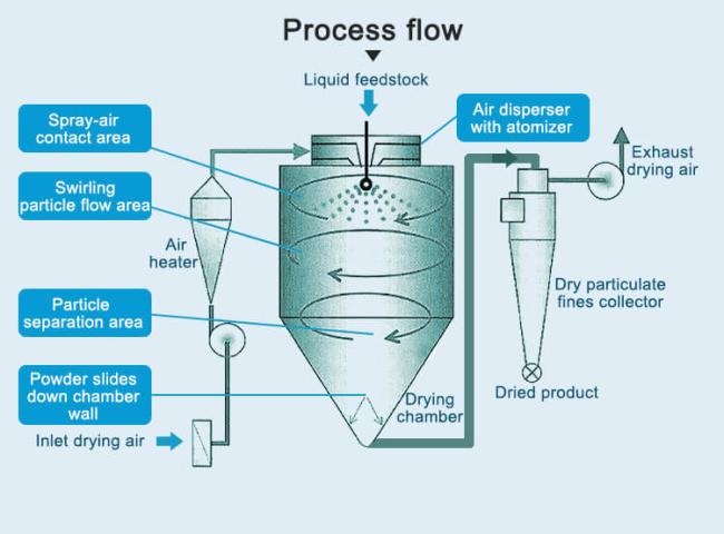 milk spray dryer working principle