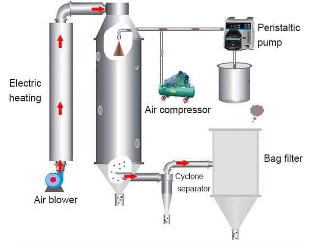 spray drying process