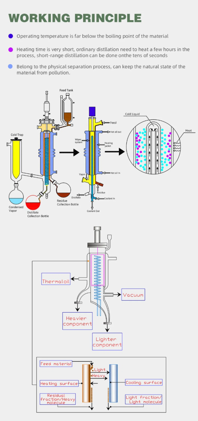 short path molecular distillation