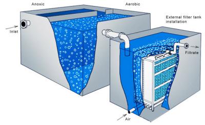 Chine bioréacteurs à membrane intégrés par 0.5kw pour le traitement des effluents industriels à vendre