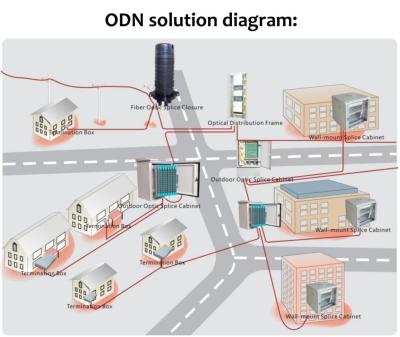 Китай Система доступа ширины полосы частот PON решения волокна ODN FTTX высокая продается