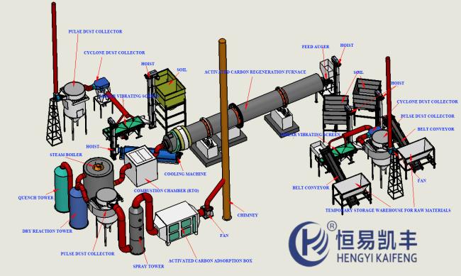 Waste activated carbon regeneration equipment