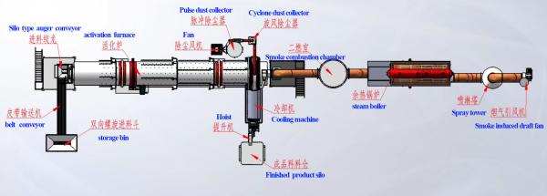 Quality Size 2.0m×18m Carbon Activation Kiln Steam Activation Furnace for sale