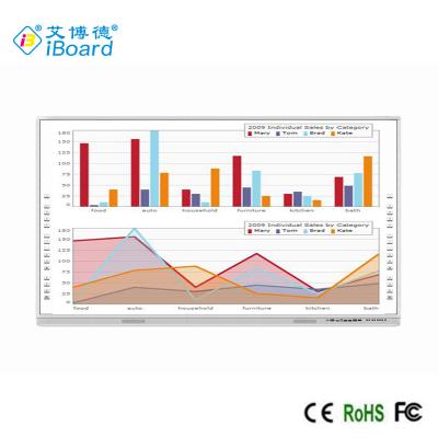 China AIO Iboard Whiteboard interactivo, 92