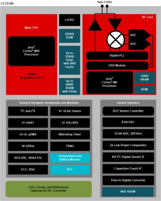 Китай GHz беспроводное MCU руки Cortex-M4F Sub-1 CC1312R1F3RGZT CC1312R SimpleLink™ трицатидвухразрядный с 352kB внезапным IC продается