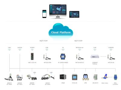 Chine Système de plate-forme de nuage de la puissance IOT d'Acrel avec des fonctions multi à vendre
