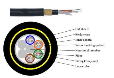 China Double Sheath Kevlar Yarn Reinforce ADSS Fiber Optic Cable ROHS UL CE Approval for sale