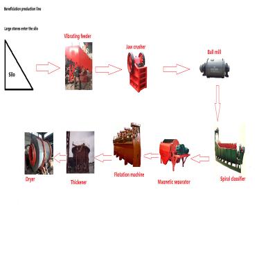 China ISO9001 Small Scale Stone Production Line Ore Beneficiation Production for sale