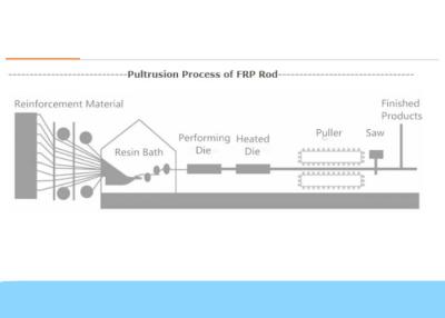 China Cadena de producción del cable de fribra óptica de la máquina de la extrusión por estirado del SGS 50HZ FRP en venta