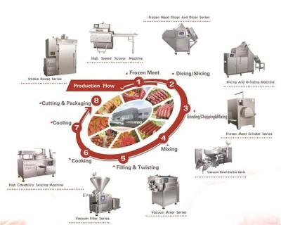 China Industrial Sausage Production Line Machinery Food Processing Solutions for sale