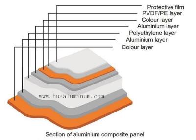Cina Il pannello di alluminio del panino rivestito del PE impermeabilizza lo strato composito di alluminio di 3mm in vendita