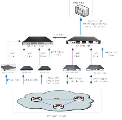 中国 NetTAP Accelerate Threat Response 5G Network Packet Broker Bring Security Services 販売のため