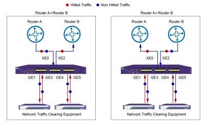 China Equipamento do controle do visualização dos dados da rede da SOLUÇÃO de NetTAP® da limpeza do tráfego de rede à venda