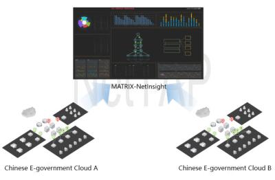 China Visualização dos dados da rede da SOLUÇÃO de NetTAP® da nuvem chinesa do governo eletrónico à venda