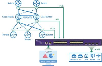 China Network Traffic Management Of Packets Work In Network Packet Broker Device for sale