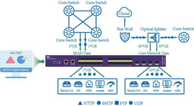 China Network Packet Broker Device To Optimize Your Network Efficiency By Netflow Forwarding for sale