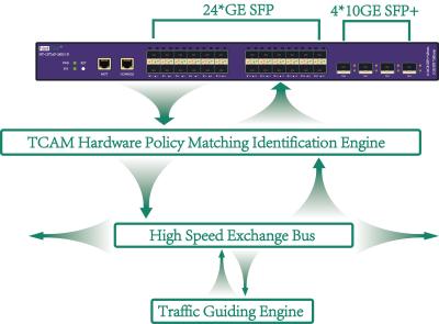 China Het Netwerk van de het Pakketgenerator van het gealigneerde of SPANWIJDTEnetwerk Controle en Pakket Filltering Te koop