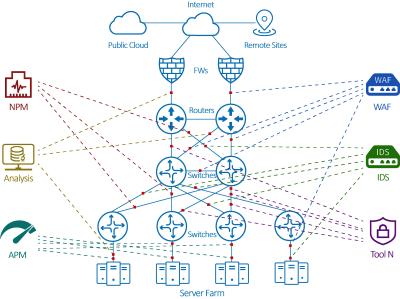 China Solução do total da visibilidade da rede de NetTAP® para o corretor do pacote da rede à venda
