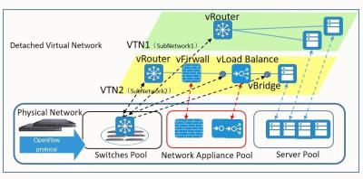 China Tecnologia de NetTAP® SDN - aplicação inovativa da parte 1 da visibilidade do controlo de tráfico de rede à venda