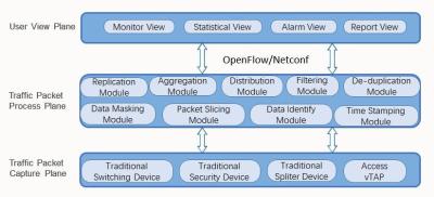 Chine Technologie de NetTAP® SDN - application innovatrice de la partie de visibilité de contrôle du trafic réseau à vendre