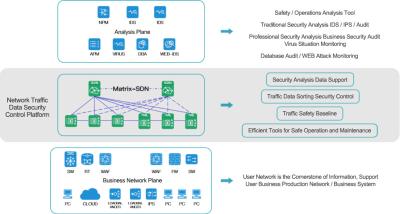 China NetTAP® SDN Technology - Challenges and Difficulties in Network Traffic Data Control for sale