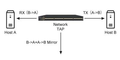 中国 NetTAP®ネットワーク トラフィックを捕獲する方法をか。左舷ミラー対ネットワークの蛇口 販売のため